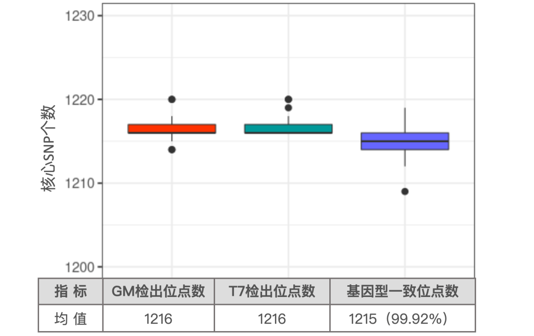 真邁生物(wù)與博瑞迪生物(wù)聯合發布GenoLab M玉米1K液相芯片測評數據