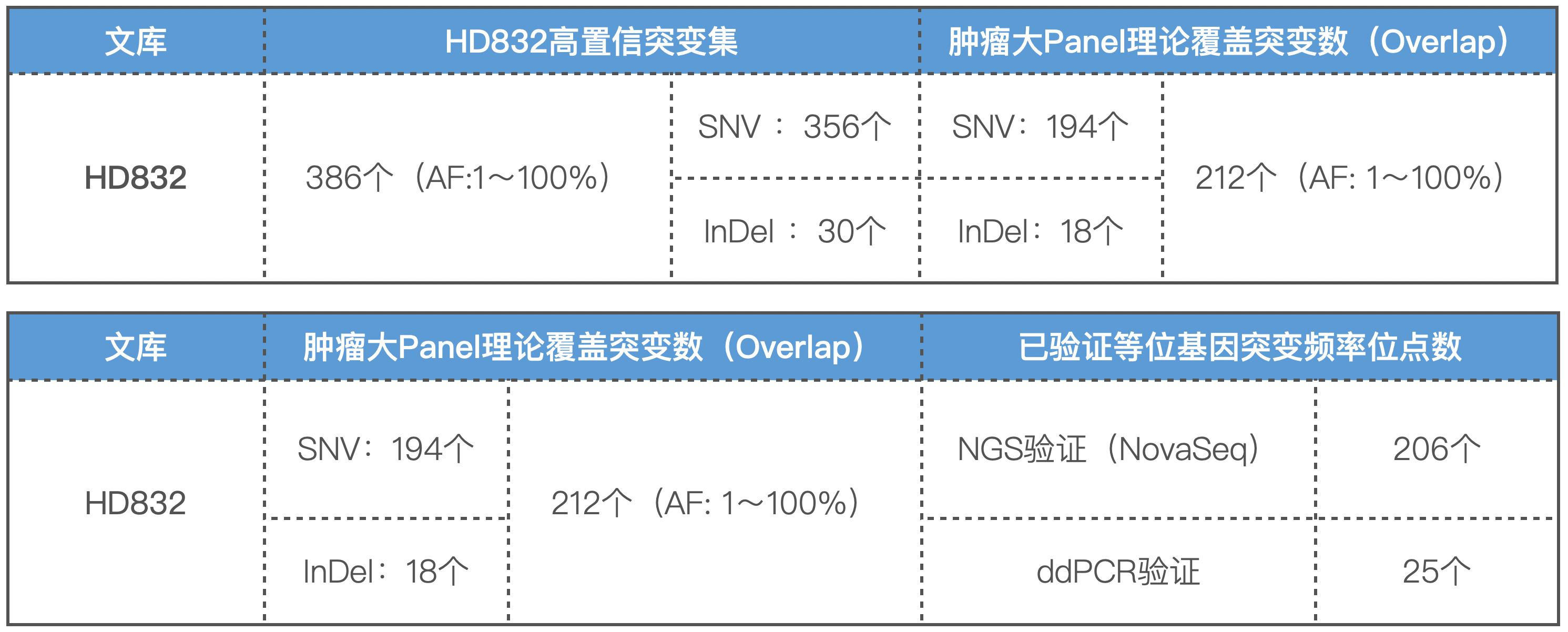 GenoLab M PE150腫瘤大(dà)Panel測試數據重磅發布