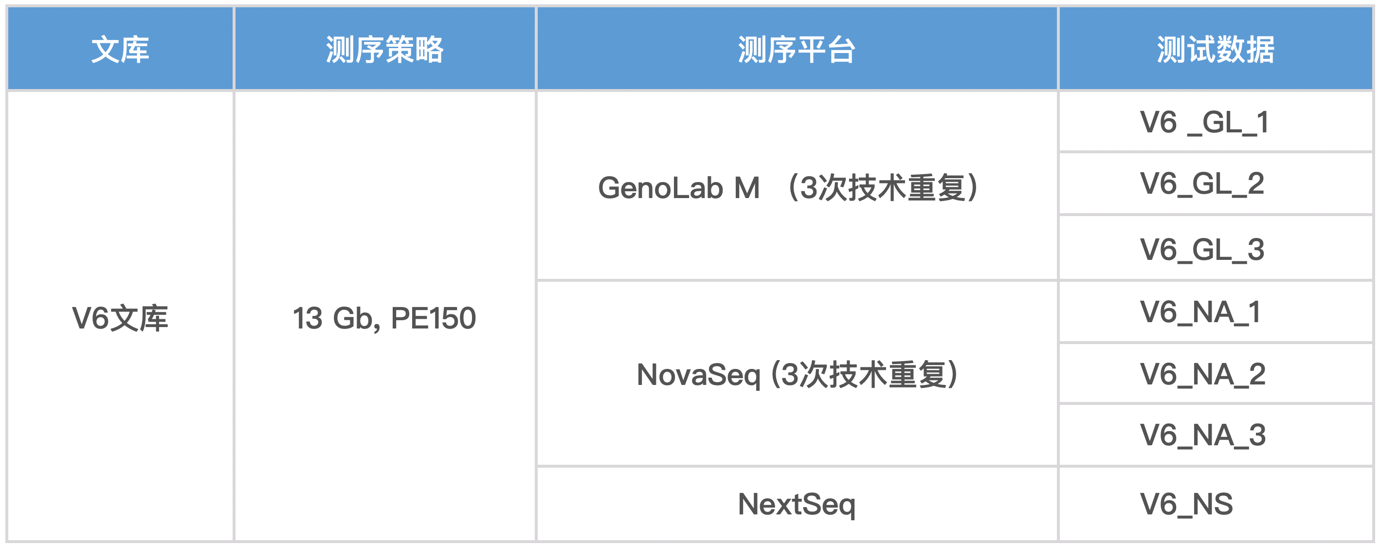 真邁生物(wù)GenoLab M PE150 測序試劑盒測評數據發布