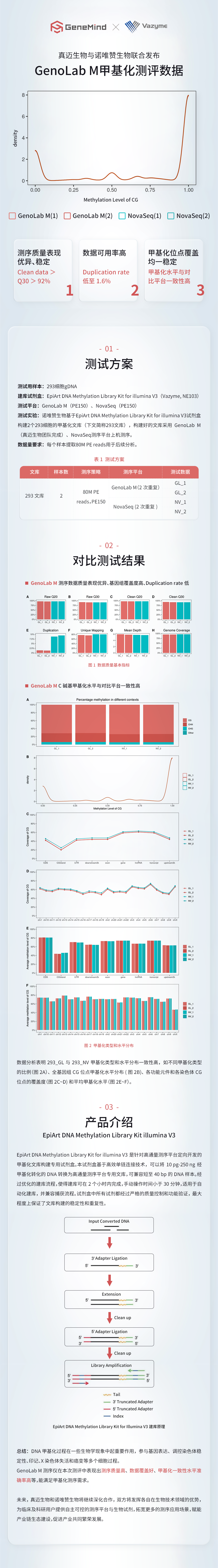 真邁生物(wù)與諾唯贊生物(wù)聯合發布GenoLab M甲基化(huà)測評數據