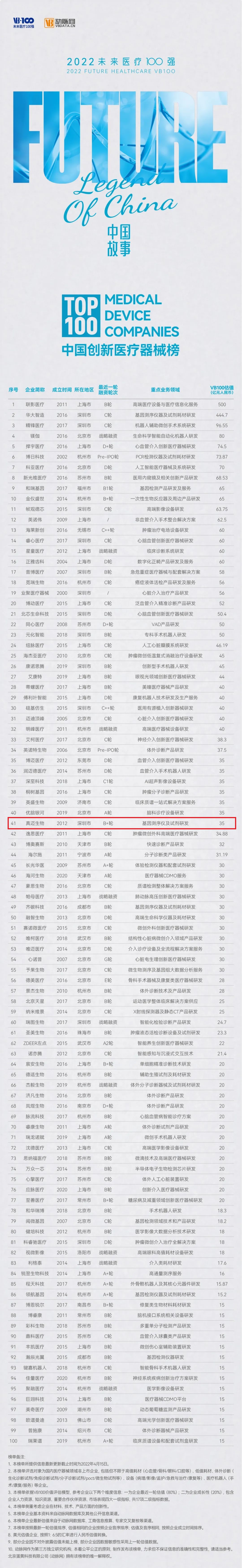 喜訊！真邁生物(wù)入選2022未來(lái)醫療100強