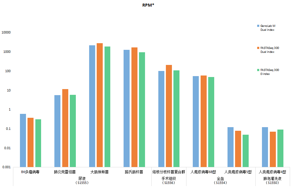 真邁生物(wù)與諾禾緻源聯合開展FASTASeq 300 病原檢測能力測試