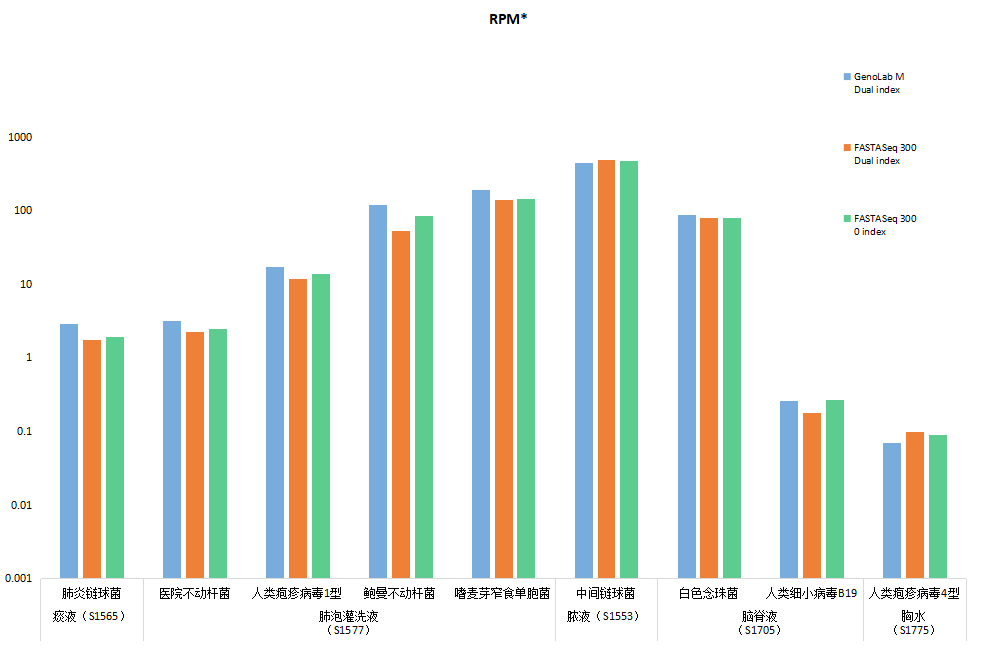 真邁生物(wù)與諾禾緻源聯合開展FASTASeq 300 病原檢測能力測試