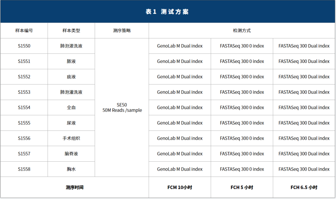 真邁生物(wù)與諾禾緻源聯合開展FASTASeq 300 病原檢測能力測試