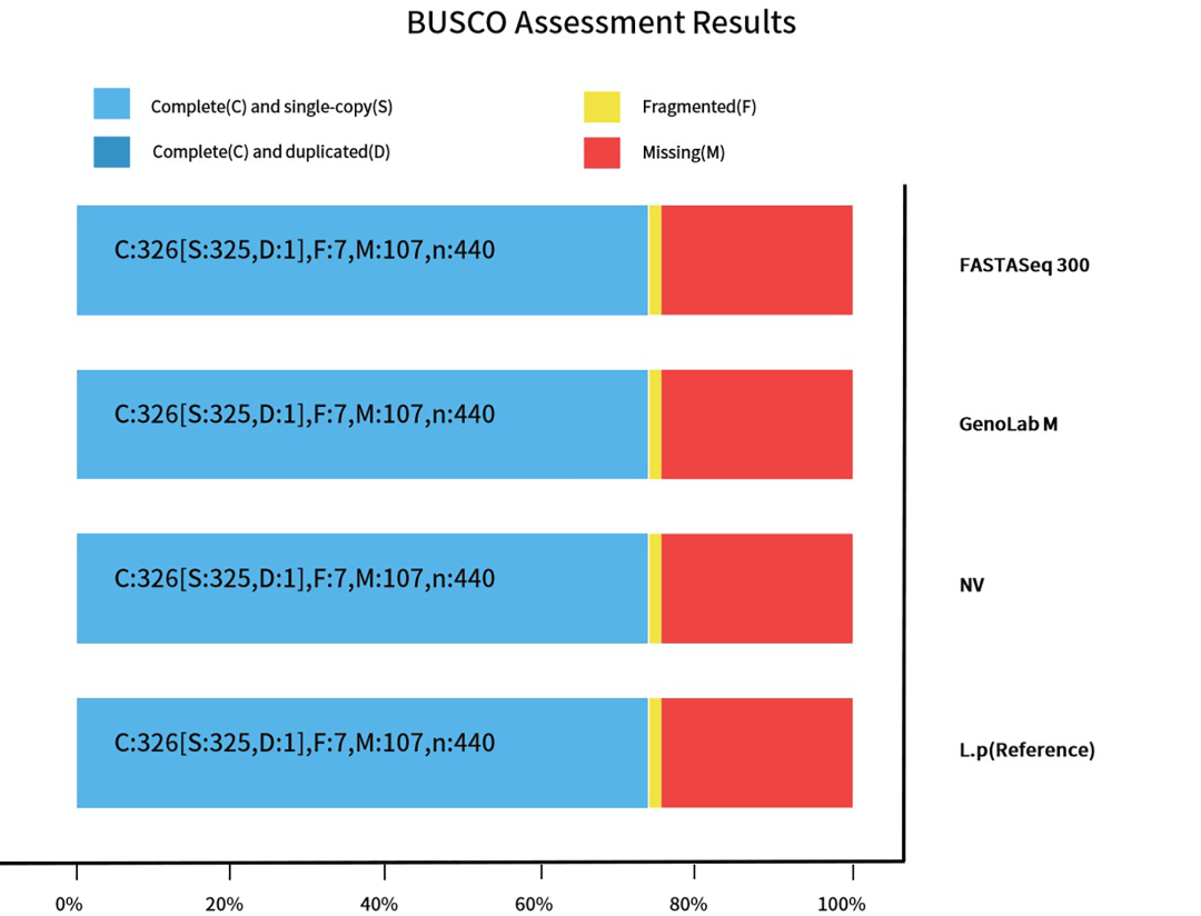 FASTASeq 300助力微生物(wù)基因組學研究