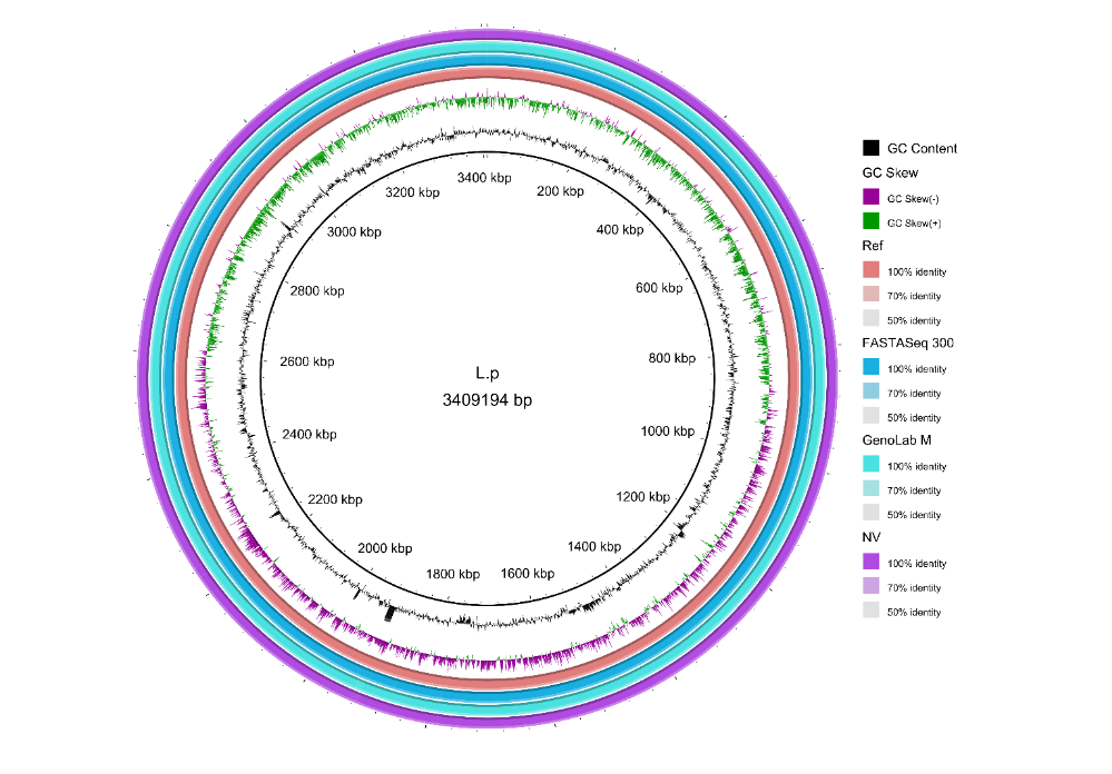 FASTASeq 300助力微生物(wù)基因組學研究