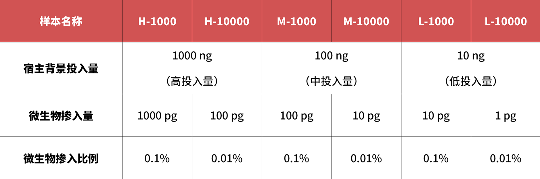 9小時(shí)！真邁生物(wù)攜手諾唯贊實現FASTASeq 300平台RNA病原極速檢測