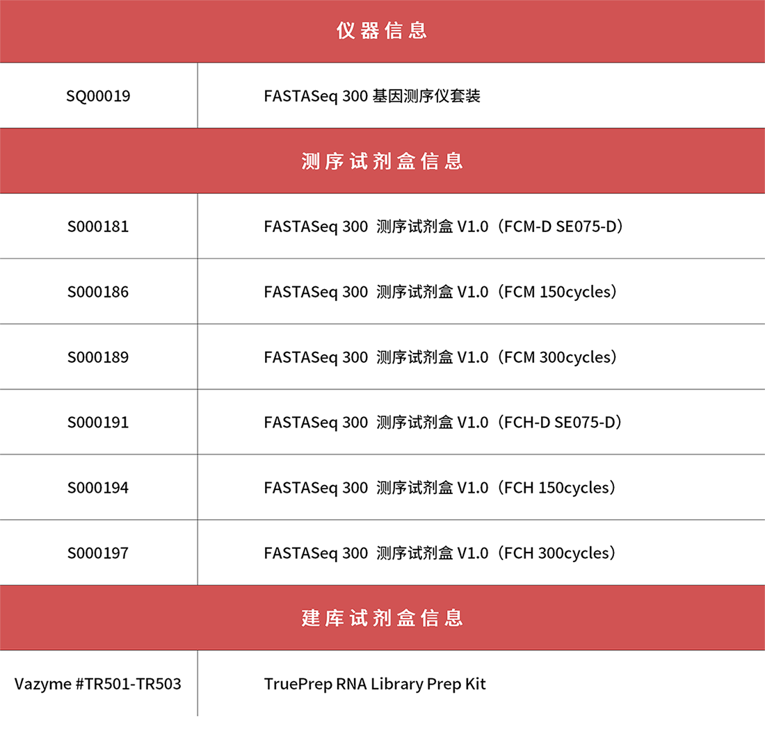 9小時(shí)！真邁生物(wù)攜手諾唯贊實現FASTASeq 300平台RNA病原極速檢測