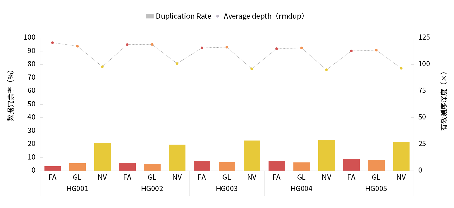 真邁生物(wù)發布FASTASeq 300人(rén)類基因組标準品HG001-HG005 WES數據測評