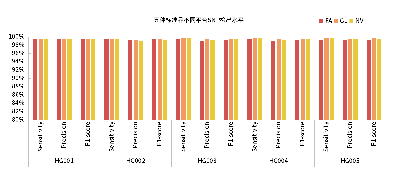 真邁生物(wù)發布FASTASeq 300人(rén)類基因組标準品HG001-HG005 WES數據測評