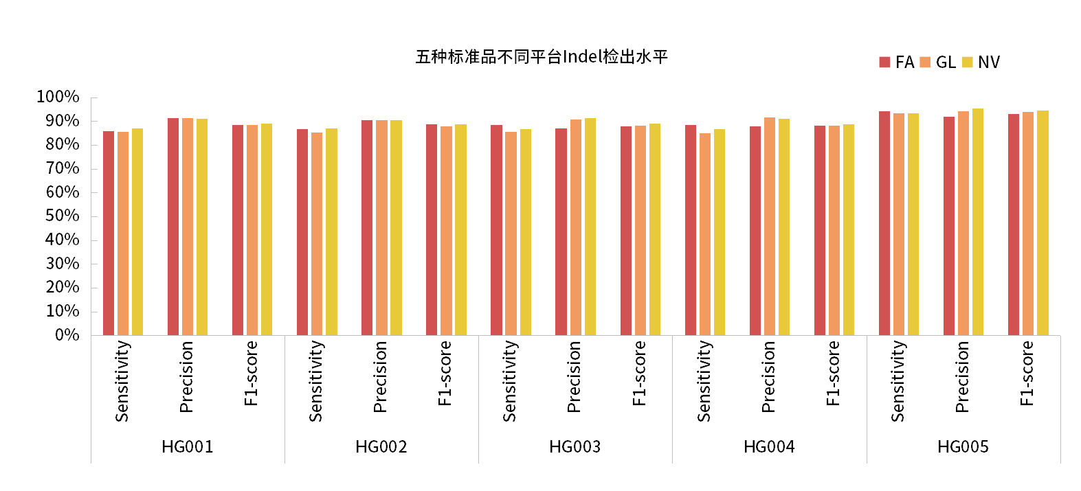 真邁生物(wù)發布FASTASeq 300人(rén)類基因組标準品HG001-HG005 WES數據測評