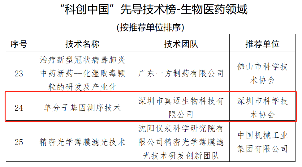 真邁生物(wù)入選2022年“科創中國”先導技術榜