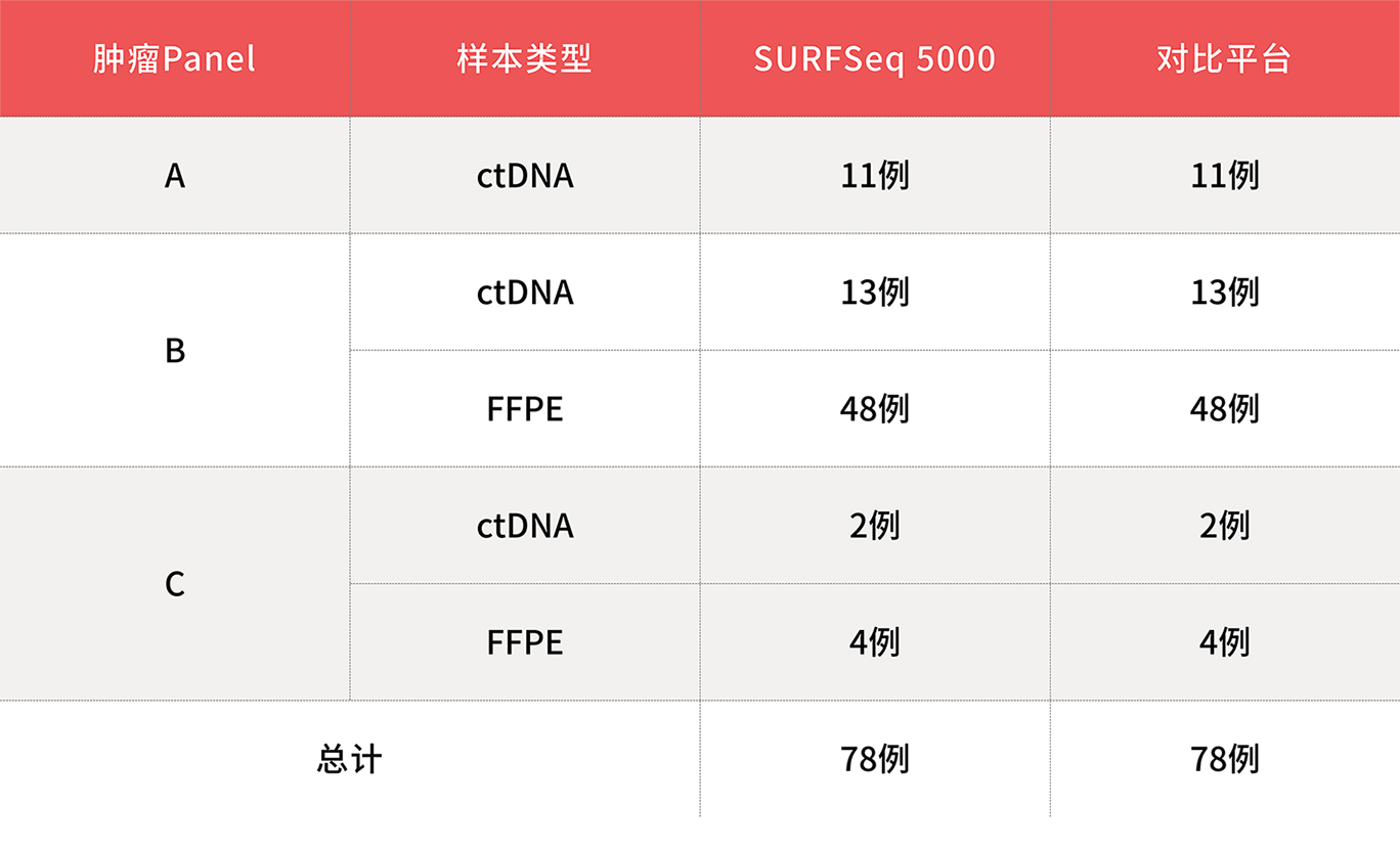 奕檢健康：SURFSeq 5000 具有優秀的(de)突變檢測精準度和(hé)平台切換便捷性