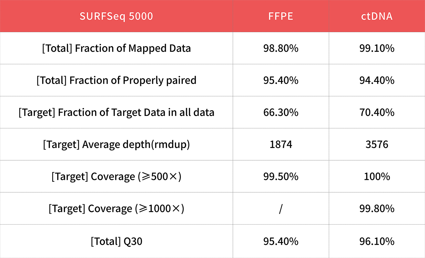 奕檢健康：SURFSeq 5000 具有優秀的(de)突變檢測精準度和(hé)平台切換便捷性