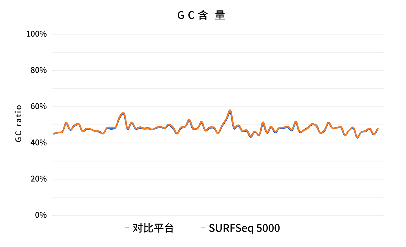 奕檢健康：SURFSeq 5000 具有優秀的(de)突變檢測精準度和(hé)平台切換便捷性