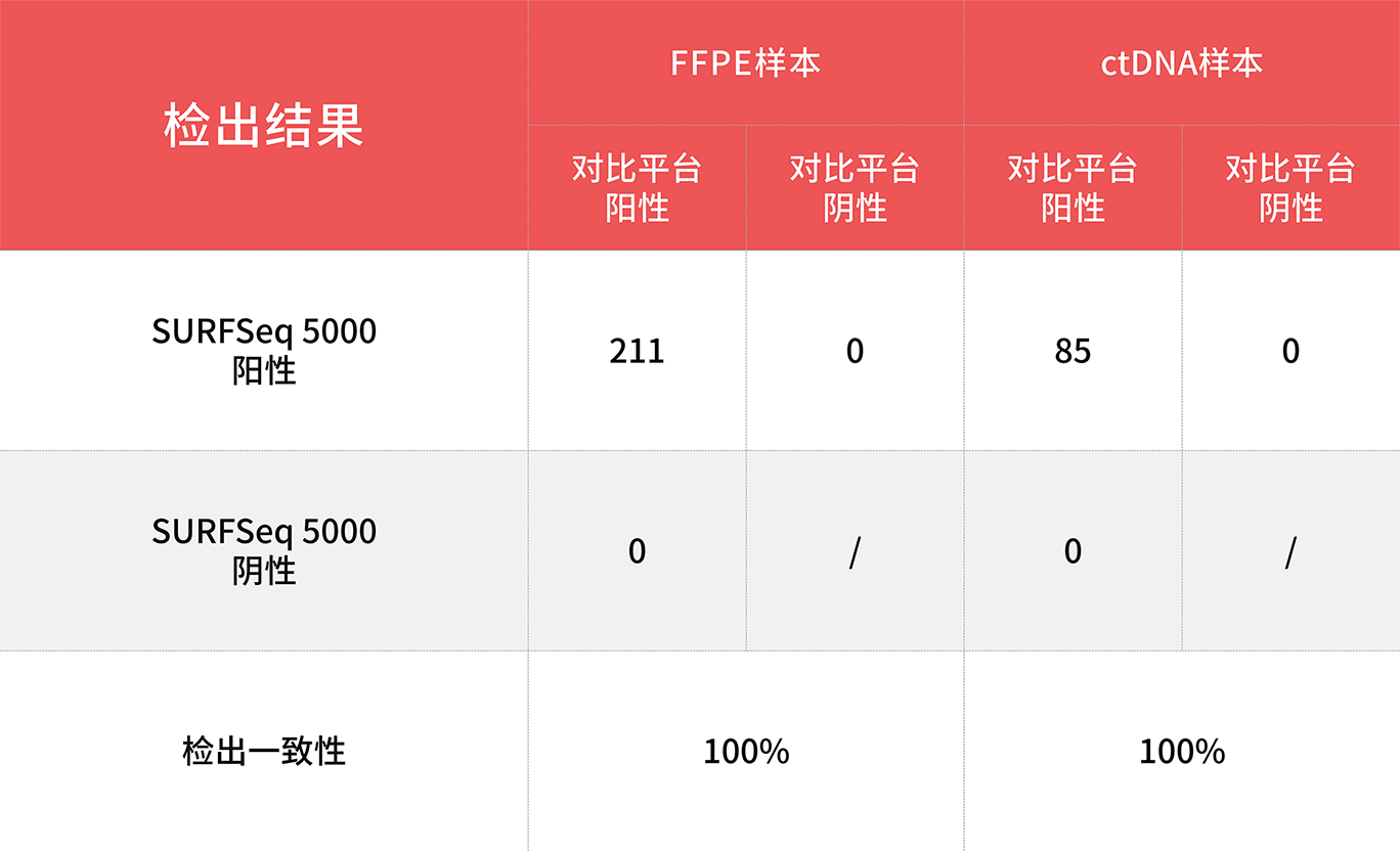 奕檢健康：SURFSeq 5000 具有優秀的(de)突變檢測精準度和(hé)平台切換便捷性