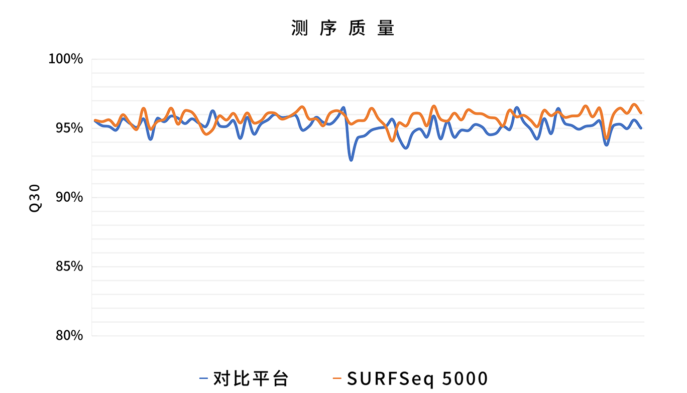 奕檢健康：SURFSeq 5000 具有優秀的(de)突變檢測精準度和(hé)平台切換便捷性