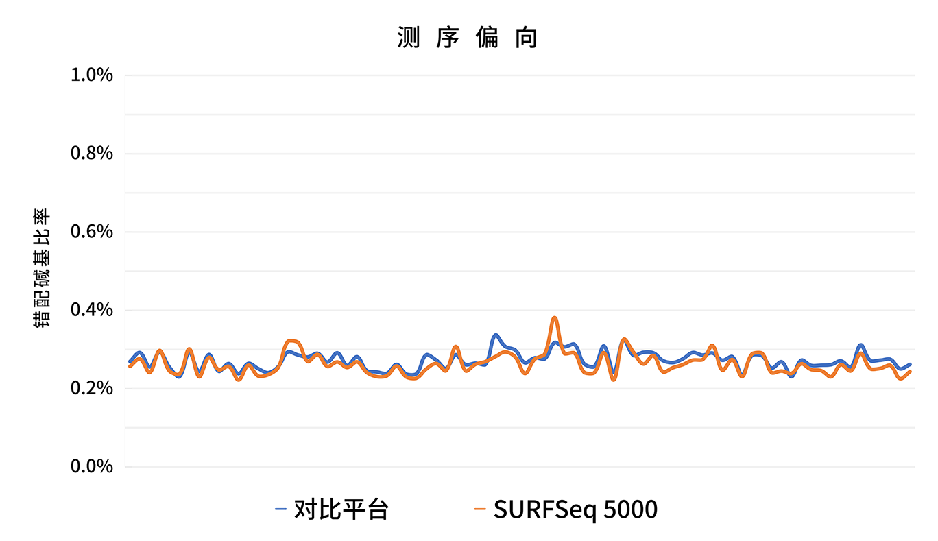 奕檢健康：SURFSeq 5000 具有優秀的(de)突變檢測精準度和(hé)平台切換便捷性