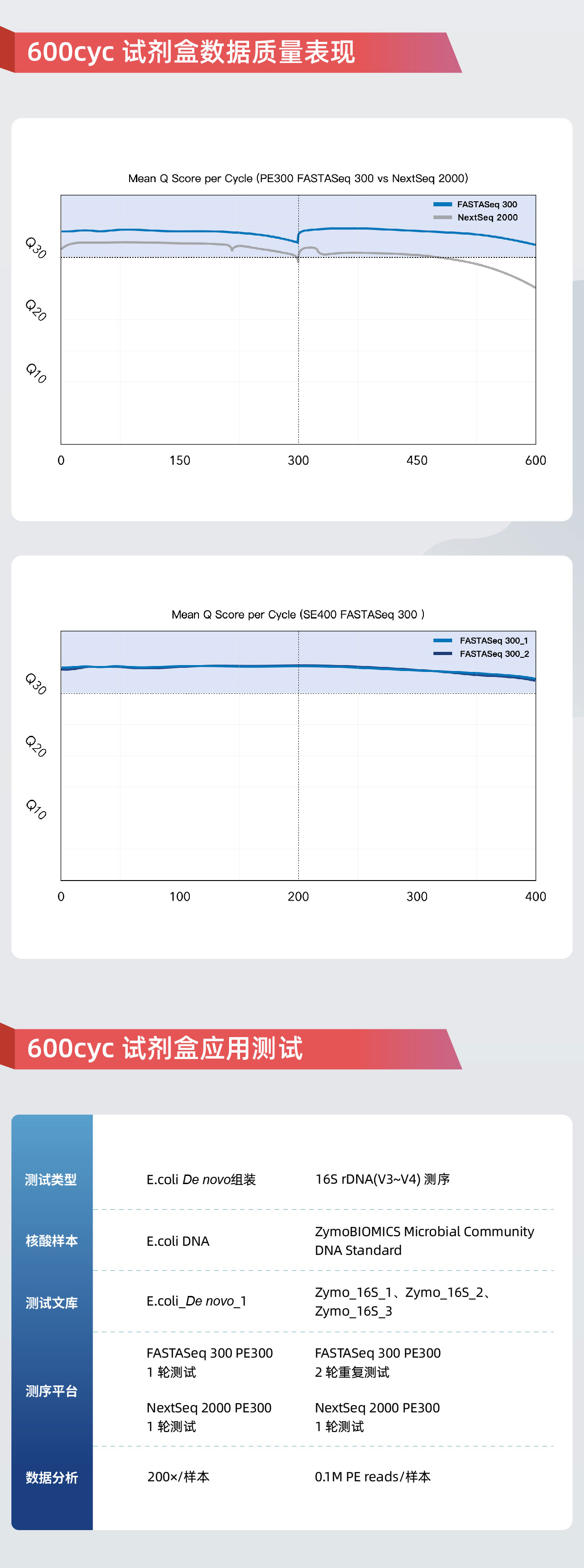 再添利器！真邁生物(wù)FASTASeq 300 600cyc試劑盒重磅上市