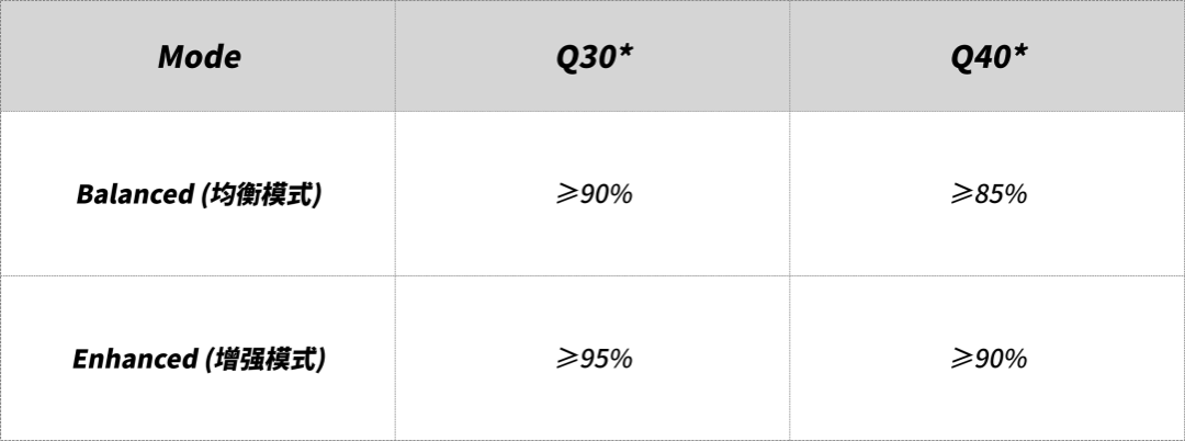 SURFSeq 5000 雙模Q40強力開啓測序錯誤率“萬五時(shí)代”!