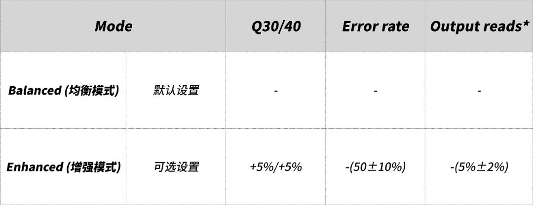 SURFSeq 5000 雙模Q40強力開啓測序錯誤率“萬五時(shí)代”!