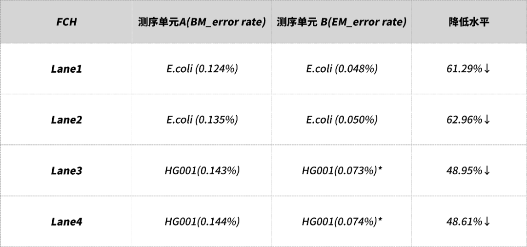 SURFSeq 5000 雙模Q40強力開啓測序錯誤率“萬五時(shí)代”!