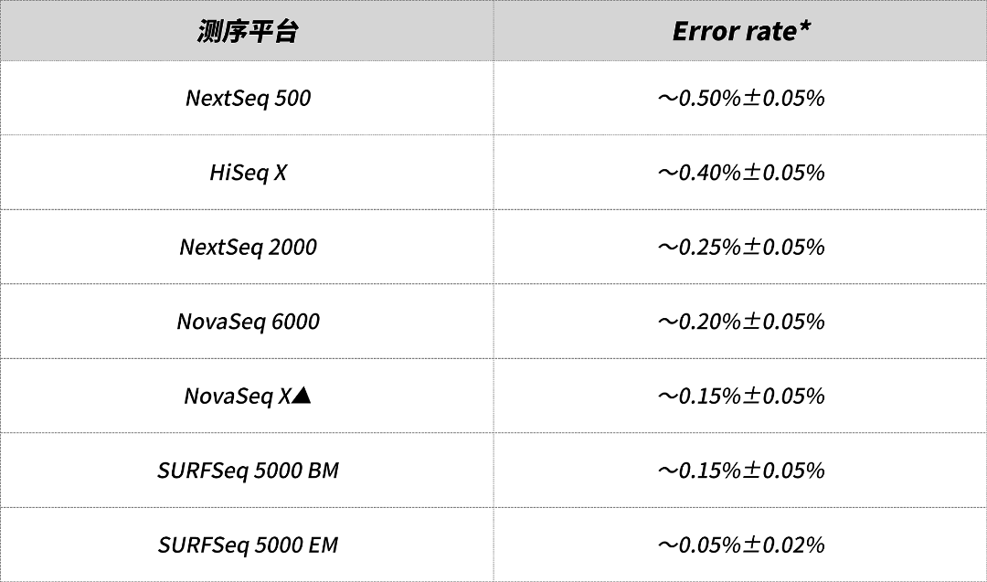 SURFSeq 5000 雙模Q40強力開啓測序錯誤率“萬五時(shí)代”!