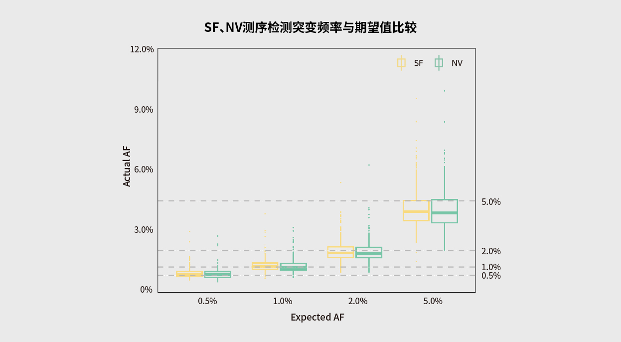 腫瘤基因檢測