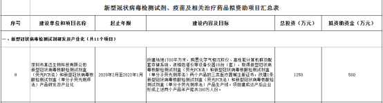 喜報！真邁生物(wù)獲批深圳市發改委新型冠狀病毒檢測試劑、疫苗及相關治療藥品研發及産業化(huà)扶持計劃項目資助